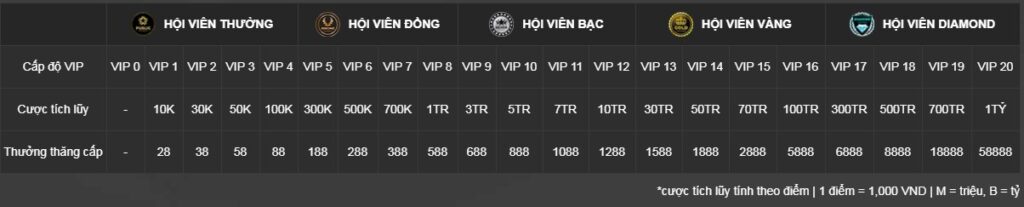 cấp bậc hội viên 888b