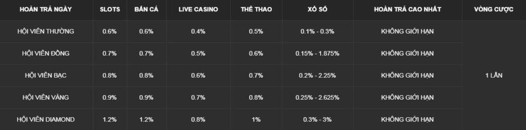 hoàn trả thành viên vip 888b