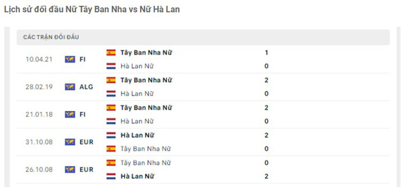 Nữ Tây Ban Nha vs nữ Hà Lan