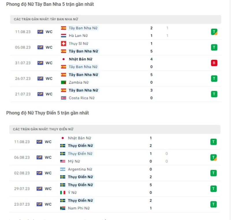 Nữ Tây Ban Nha vs Nữ Thụy Điển