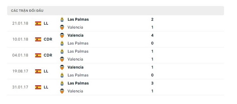 Valencia vs Las Palmas