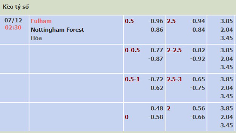 Fulham vs Nottm Forest