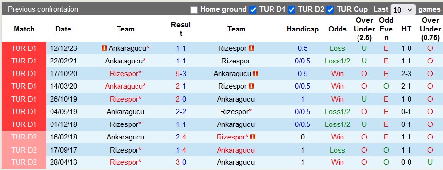 Ankaragucu vs Rizespor