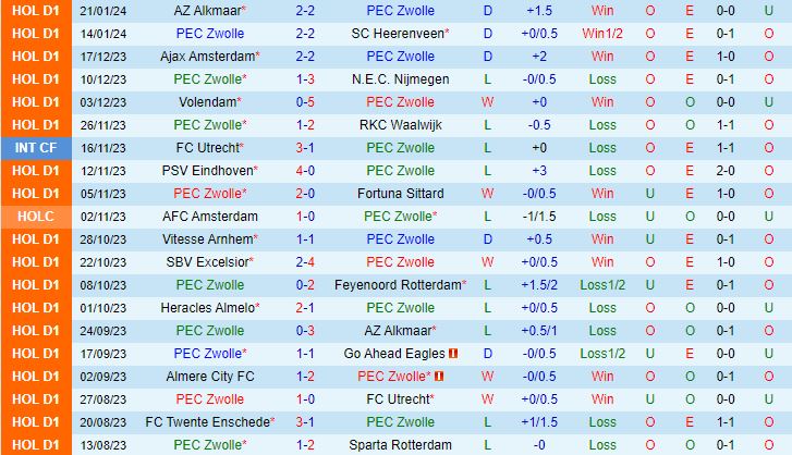 PEC Zwolle cùng Vitesse