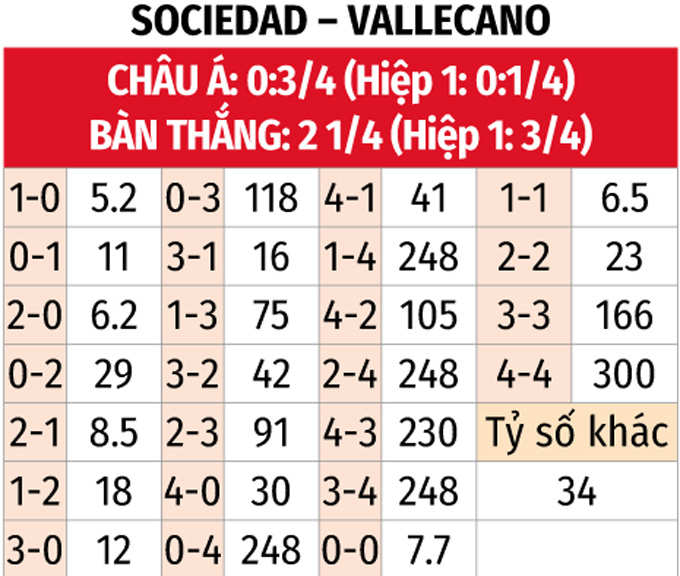 Sociedad cùng Vallecano
