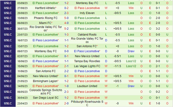 El Paso Locomotive cùng Monterey Bay