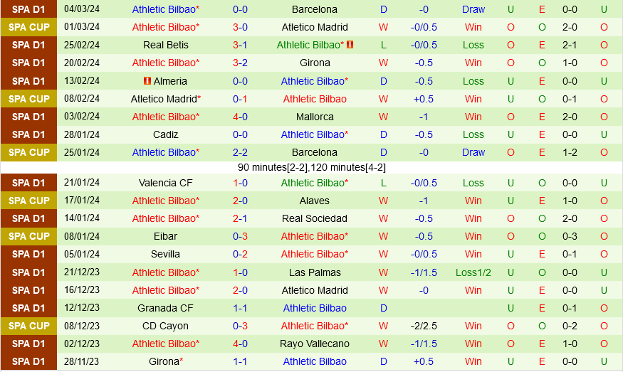 Las Palmas với Bilbao