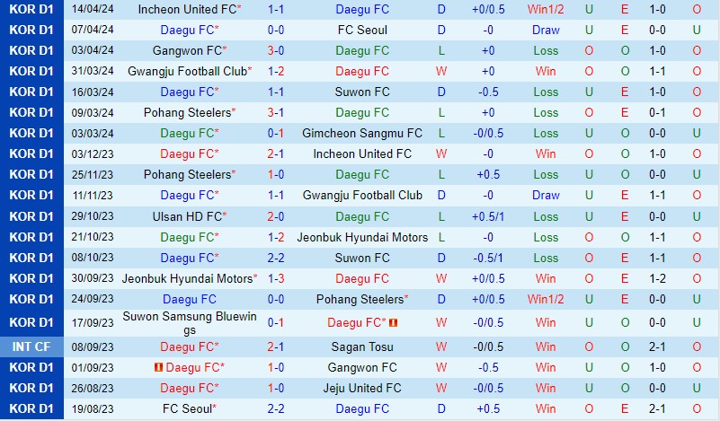 Daegu cùng Cheongju