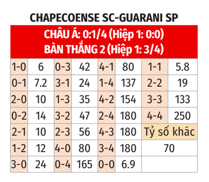 Guarani vs Chapecoense