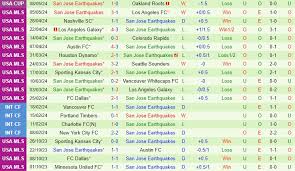 Colorado Rapids với San Jose Earthquakes