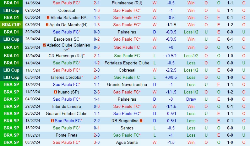 Sao Paulo cùng Barcelona SC